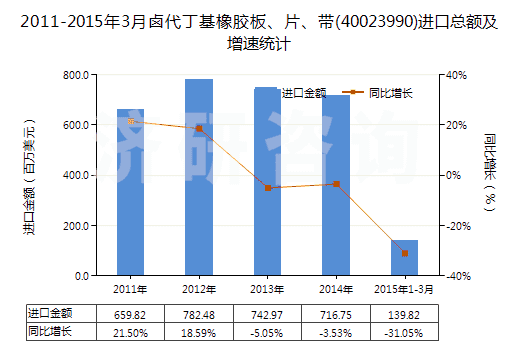 2011-2015年3月鹵代丁基橡膠板、片、帶(40023990)進(jìn)口總額及增速統(tǒng)計(jì)